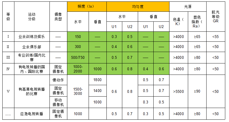 足球場照明照度標準