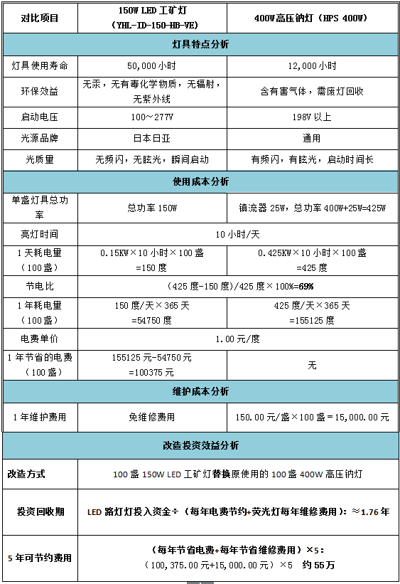 經(jīng)濟效益分析表