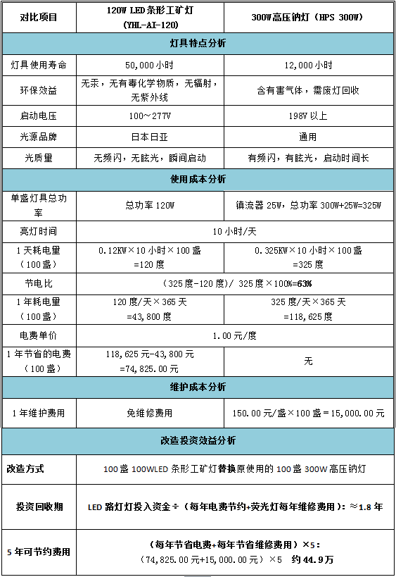 經(jīng)濟效益分析表2